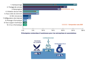 découvrez notre bilan sur les cyberattaques survenues le 23 juillet 2024. analyse des incidents majeurs, impact sur la sécurité numérique et recommandations pour se protéger efficacement.