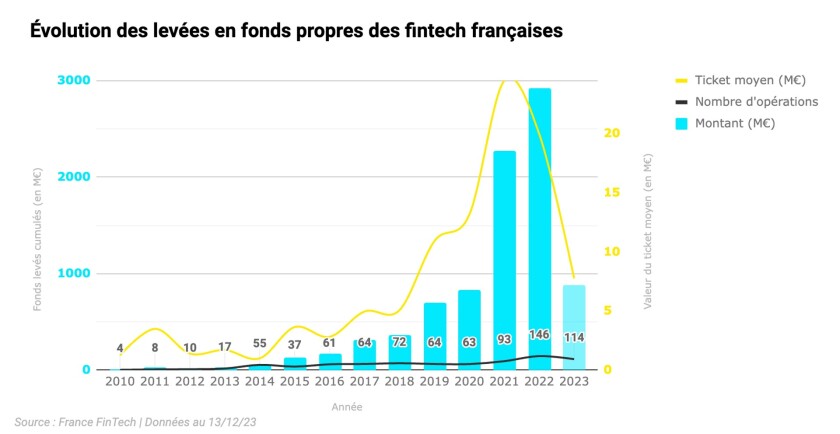 découvrez comment les fintechs françaises ont surpassé le s&p 500 en août. plongez dans les tendances du marché et les performances remarquables de ces entreprises innovantes qui redéfinissent le paysage financier.