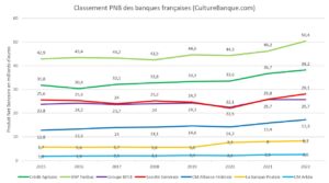 découvrez notre classement des top banques françaises. comparez les offres, les services et les avis pour trouver la banque qui répond à vos besoins financiers et profitez de conseils experts pour optimiser vos choix bancaires.