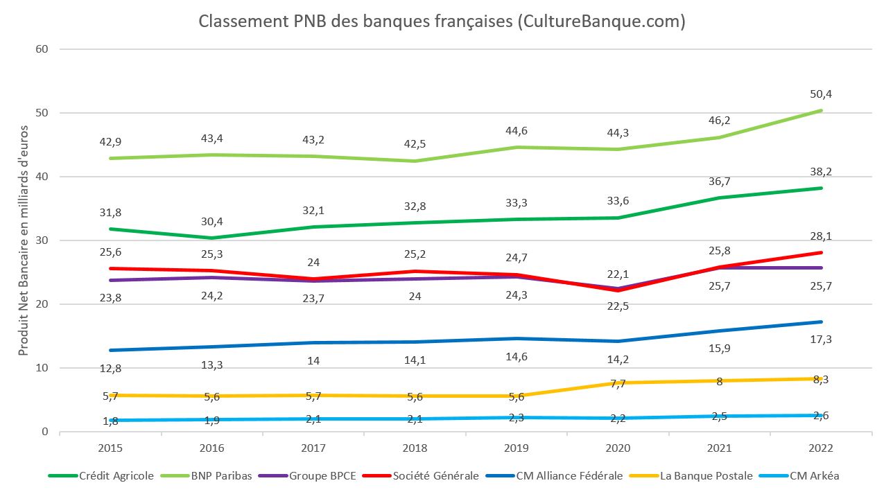 découvrez notre classement des top banques françaises. comparez les offres, les services et les avis pour trouver la banque qui répond à vos besoins financiers et profitez de conseils experts pour optimiser vos choix bancaires.