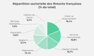 découvrez les dernières tendances du secteur financier avec notre analyse sur le recul des prêts et des fintechs. explorez les facteurs qui influencent ces changements et leurs impacts sur l'économie actuelle.