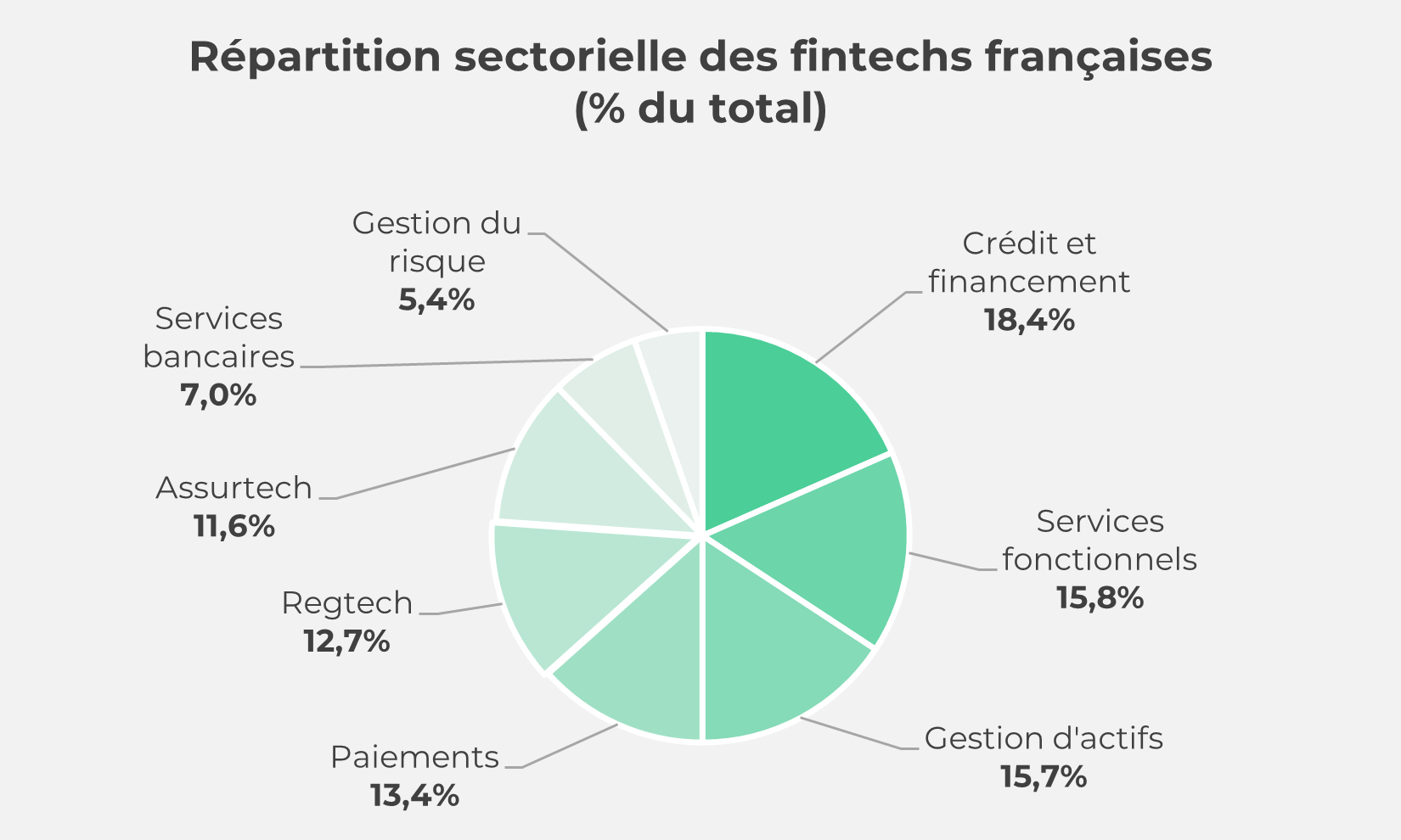 découvrez les dernières tendances du secteur financier avec notre analyse sur le recul des prêts et des fintechs. explorez les facteurs qui influencent ces changements et leurs impacts sur l'économie actuelle.