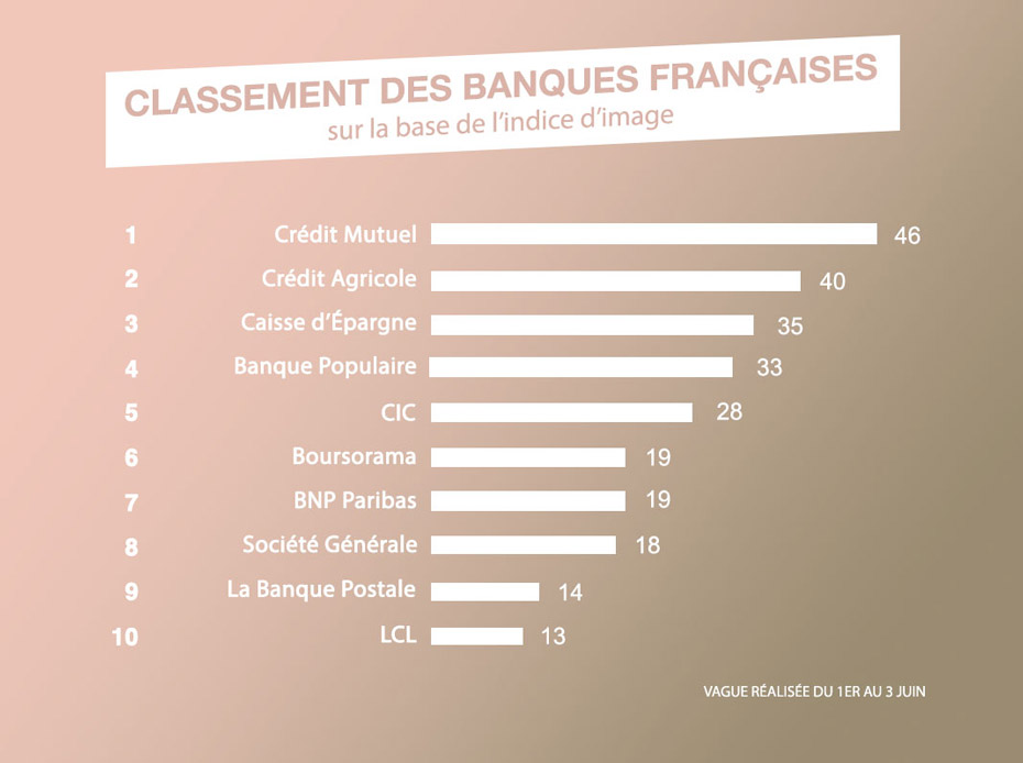 découvrez notre sélection des meilleures banques françaises. comparez les offres, les services et les avantages pour choisir celle qui correspond le mieux à vos besoins financiers.