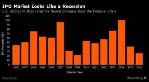 découvrez les raisons derrière la chute des ipo dans le secteur fintech. analyse des tendances du marché, des facteurs économiques, et des impacts sur les entreprises émergentes. restez informé des évolutions et des perspectives d'avenir pour les fintechs et le monde des investissements.