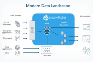 découvrez comment snowflake et l'intelligence artificielle transforment le paysage des fintechs, en optimisant l'analyse des données, améliorant la prise de décision et offrant des solutions innovantes pour le secteur financier.