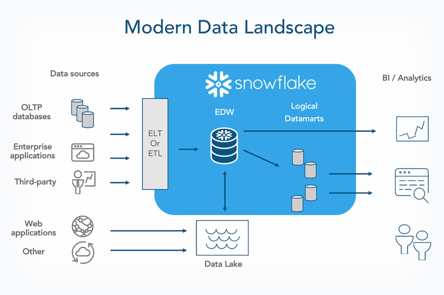 découvrez comment snowflake et l'intelligence artificielle transforment le paysage des fintechs, en optimisant l'analyse des données, améliorant la prise de décision et offrant des solutions innovantes pour le secteur financier.