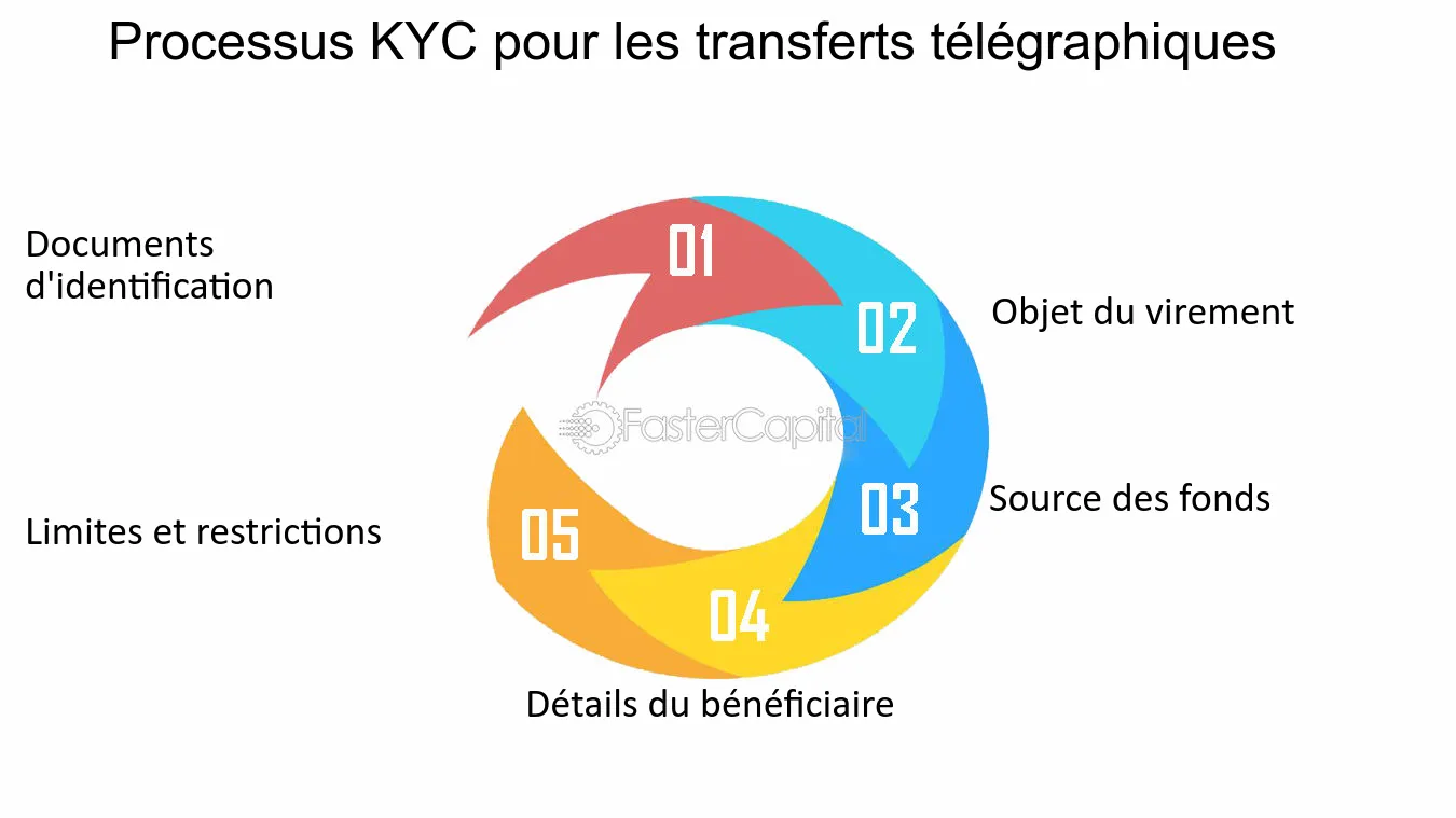 découvrez comment les processus kyc inefficaces de fenergo peuvent entraîner le départ de vos clients. optimisez votre stratégie de conformité pour garantir une expérience client fluide et renforcée.