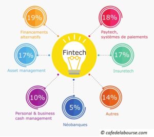 découvrez les dernières tendances durables dans le secteur de la fintech, où l'innovation s'allie à la responsabilité sociale pour transformer les services financiers et promouvoir une économie plus verte et inclusive.