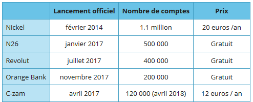 découvrez notre sélection des meilleures néobanques en france. comparez les services, les frais et les avantages offerts par ces banques en ligne modernes et trouvez celle qui répond le mieux à vos besoins financiers.