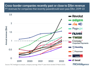 découvrez comment les fintech révolutionnent le paysage des paiements en atteignant le cap impressionnant de 1 milliard de transactions. explorez les innovations, les avantages et l'impact de cette croissance sur le secteur financier.