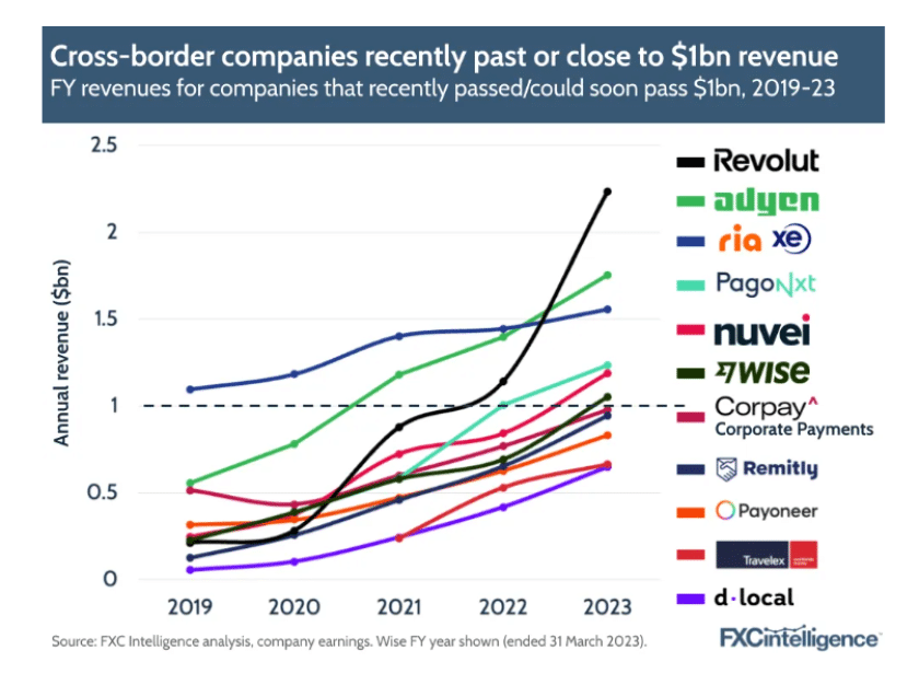 découvrez comment les fintech révolutionnent le paysage des paiements en atteignant le cap impressionnant de 1 milliard de transactions. explorez les innovations, les avantages et l'impact de cette croissance sur le secteur financier.