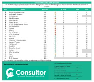 découvrez les meilleures sociétés de conseil en france qui vous aideront à optimiser votre stratégie d'entreprise, améliorer votre performance et atteindre vos objectifs grâce à leur expertise et leur savoir-faire.