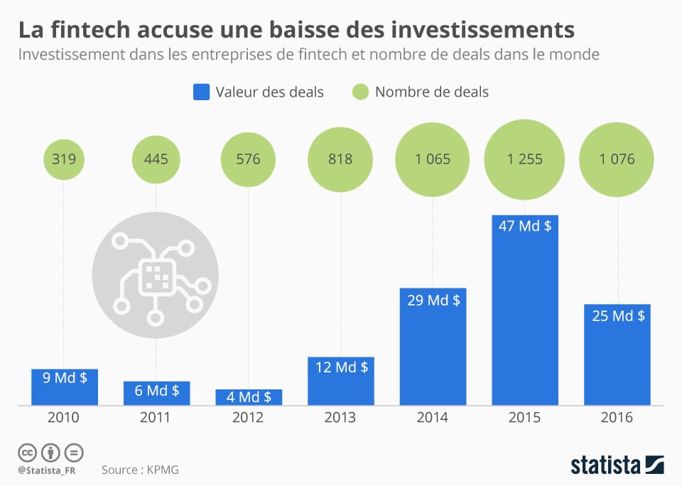 découvrez les opportunités passionnantes d'investissements dans le secteur des fintechs. apprenez comment ces entreprises innovantes transforment le paysage financier et offrent de nouvelles solutions aux investisseurs.